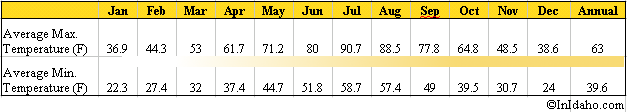 Average Boise Temperatures