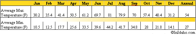 Average McCall Temperatures